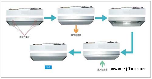 液槽密封式FFU過(guò)濾器更換流程